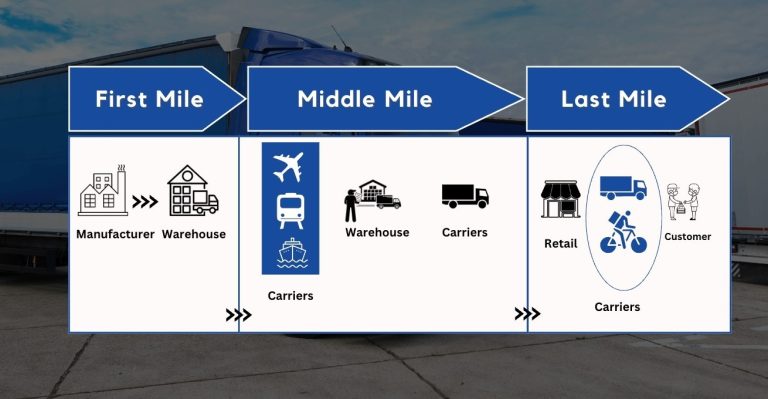 هزینه‌های لجستیک خروجی (Outbound Logistics) در صنعت لوازم خانگی؛ و تاثیر آن بر قیمت تمام شده کالا- شرکت لجستسک گلدیران GLC