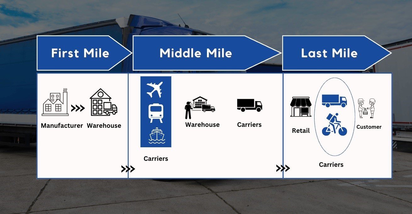 هزینه‌های لجستیک خروجی (Outbound Logistics) در صنعت لوازم خانگی؛ و تاثیر آن بر قیمت تمام شده کالا- شرکت لجستسک گلدیران GLC